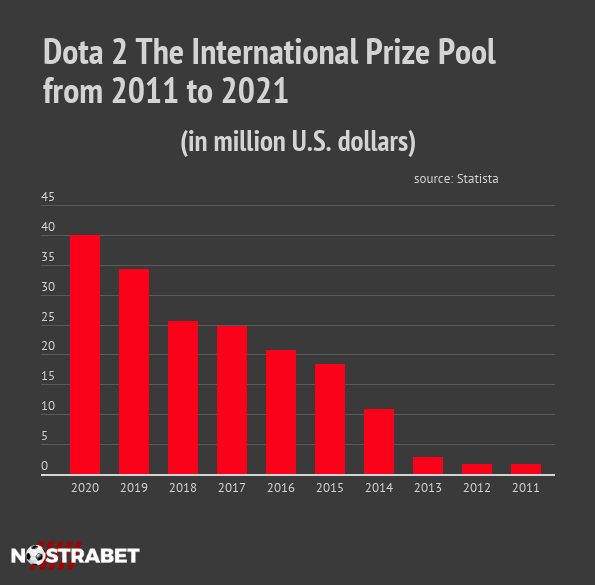 dota 2 the international statistics